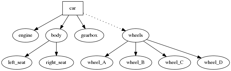 digraph car {
car [shape=box];
car -> engine;
car -> body;
car -> gearbox;
car -> wheels [style=dotted];
wheels -> wheel_A;
wheels -> wheel_B;
wheels -> wheel_C;
wheels -> wheel_D;
body -> left_seat;
body -> right_seat;
}